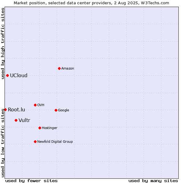 Market position of Vultr vs. UCloud vs. Root.lu