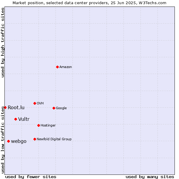 Market position of Vultr vs. webgo vs. Root.lu