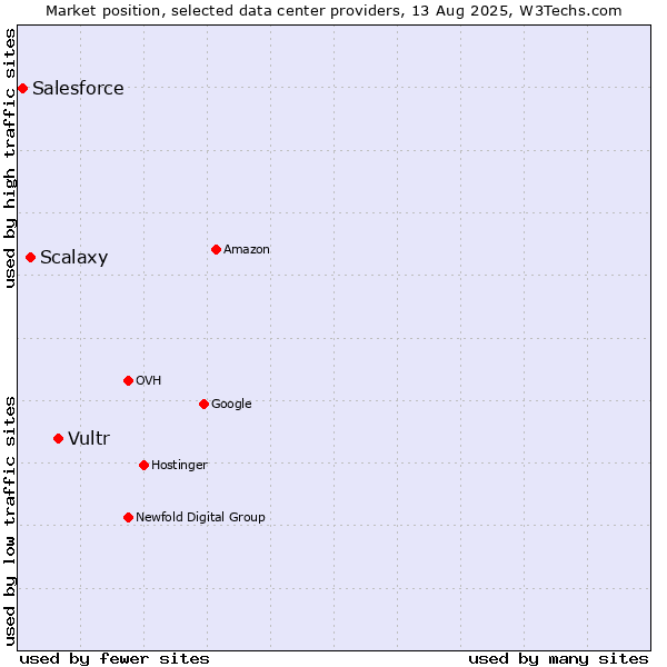Market position of Vultr vs. Scalaxy vs. Salesforce