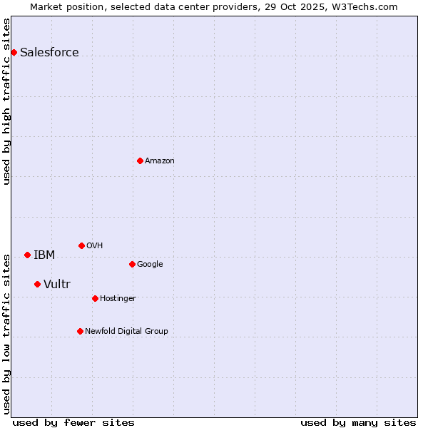 Market position of Vultr vs. IBM vs. Salesforce
