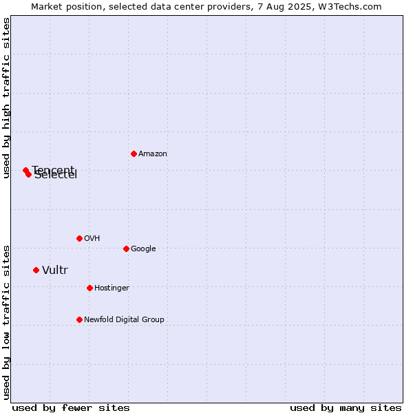 Market position of Vultr vs. Selectel vs. Tencent