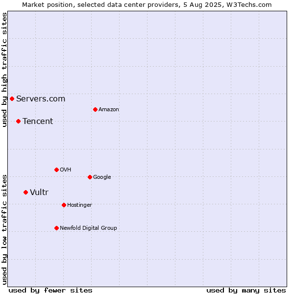 Market position of Vultr vs. Tencent vs. Servers.com