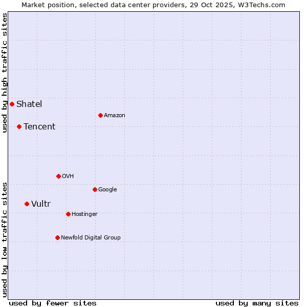 Market position of Vultr vs. Tencent vs. Shatel