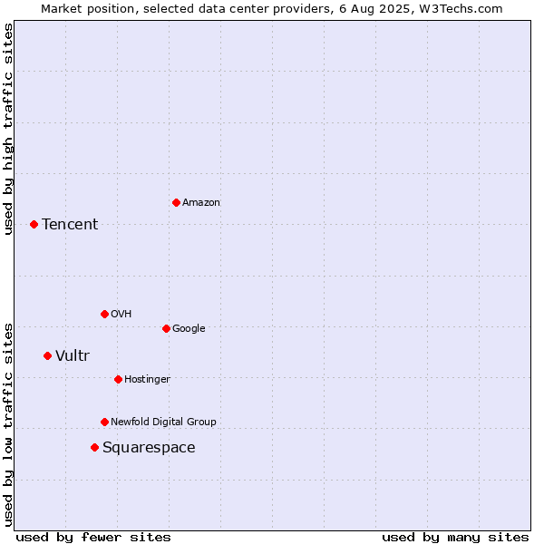Market position of Squarespace vs. Vultr vs. Tencent