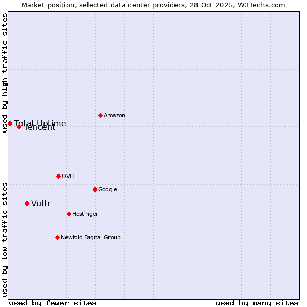 Market position of Vultr vs. Tencent vs. Total Uptime