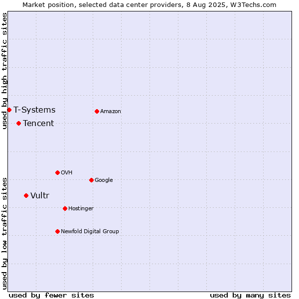 Market position of Vultr vs. Tencent vs. T-Systems