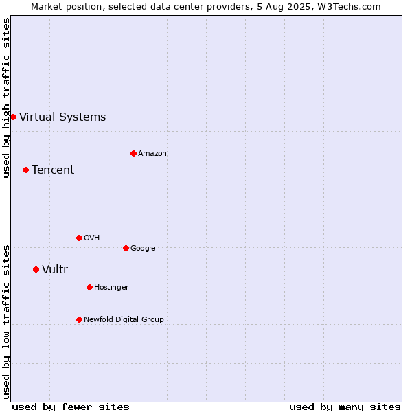 Market position of Vultr vs. Tencent vs. Virtual Systems