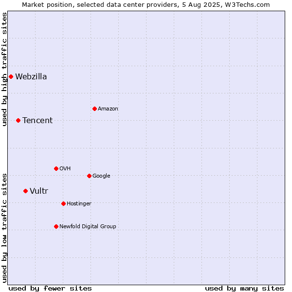 Market position of Vultr vs. Tencent vs. Webzilla