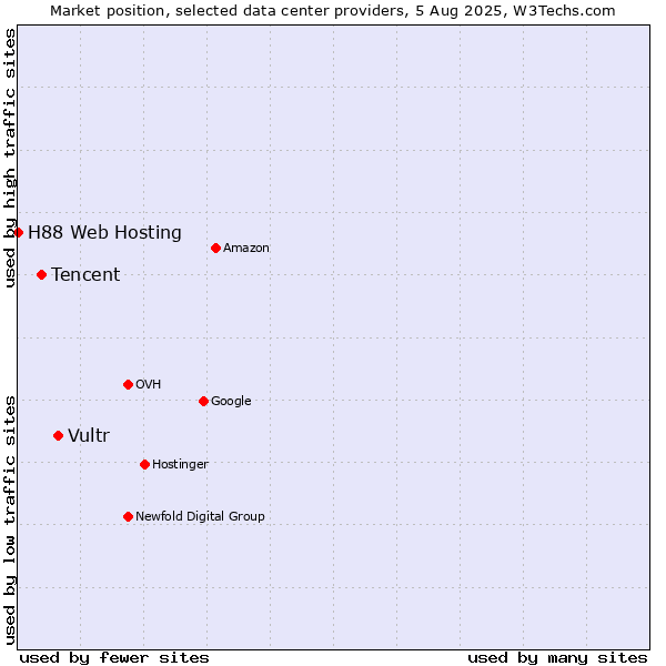 Market position of Vultr vs. Tencent vs. H88 Web Hosting