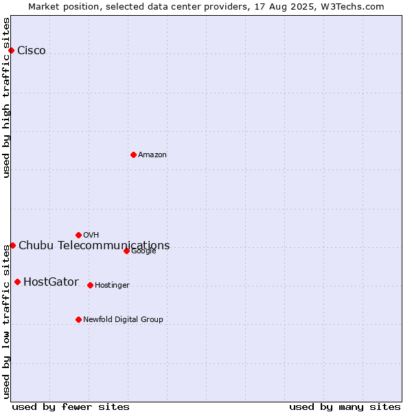 Market position of HostGator vs. Chubu Telecommunications vs. Cisco