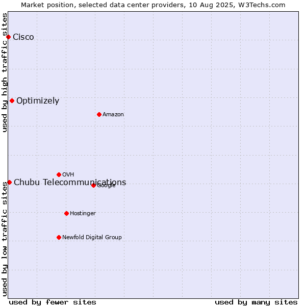 Market position of Optimizely vs. Chubu Telecommunications vs. Cisco