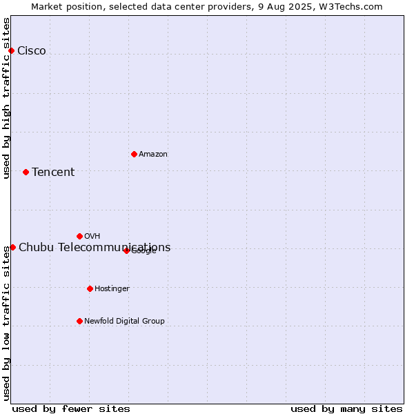 Market position of Tencent vs. Chubu Telecommunications vs. Cisco