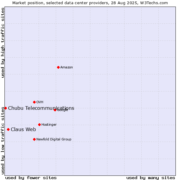 Market position of Claus Web vs. Chubu Telecommunications