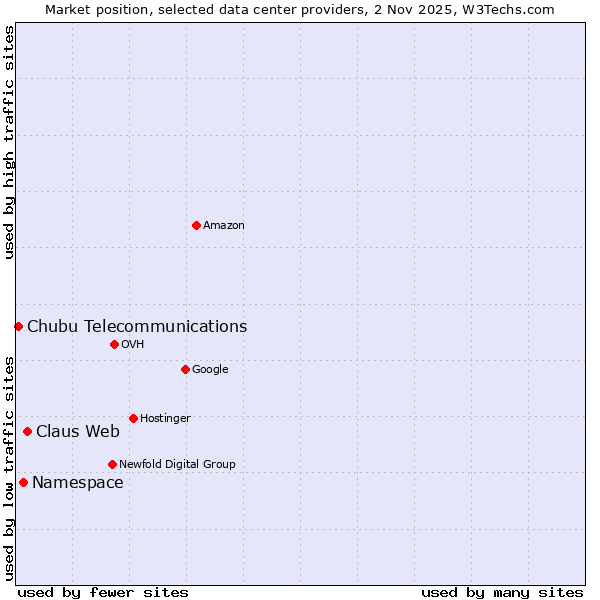 Market position of Claus Web vs. Namespace vs. Chubu Telecommunications