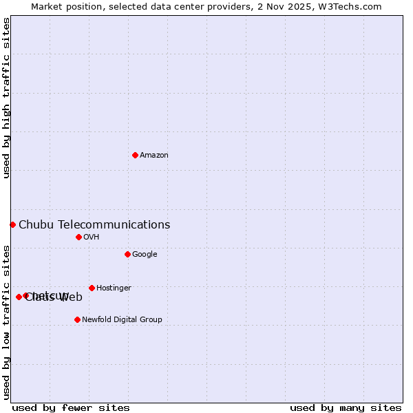 Market position of netcup vs. Claus Web vs. Chubu Telecommunications