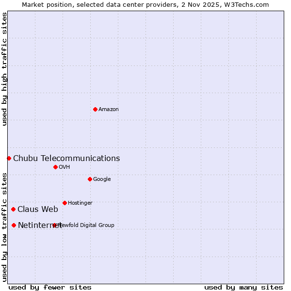 Market position of Netinternet vs. Claus Web vs. Chubu Telecommunications