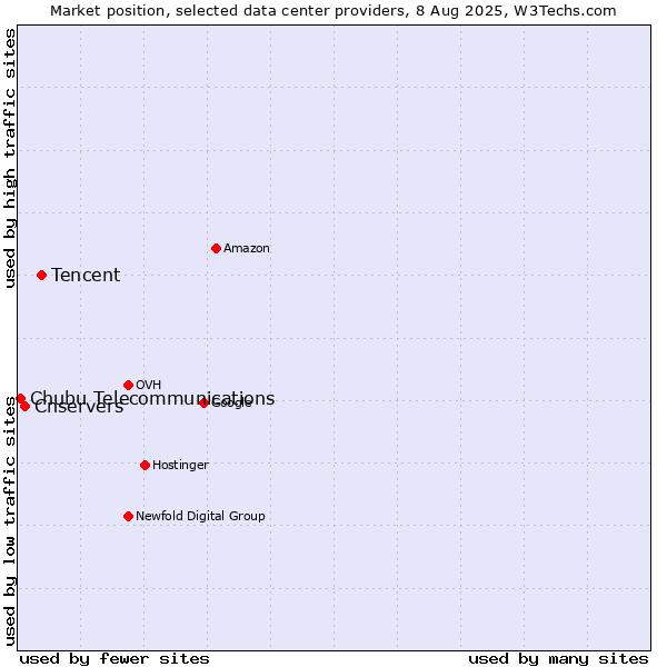 Market position of Tencent vs. Cnservers vs. Chubu Telecommunications