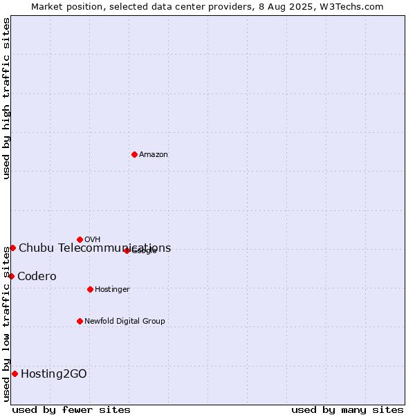 Market position of Hosting2GO vs. Chubu Telecommunications vs. Codero