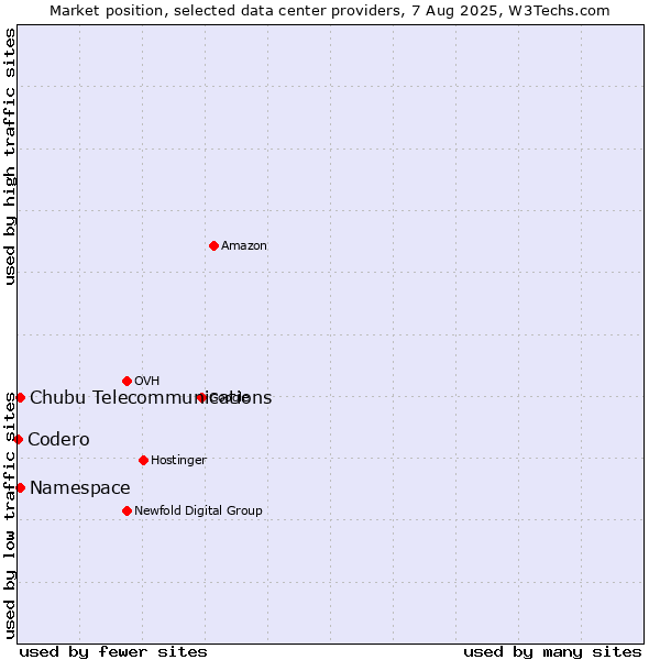 Market position of Namespace vs. Chubu Telecommunications vs. Codero