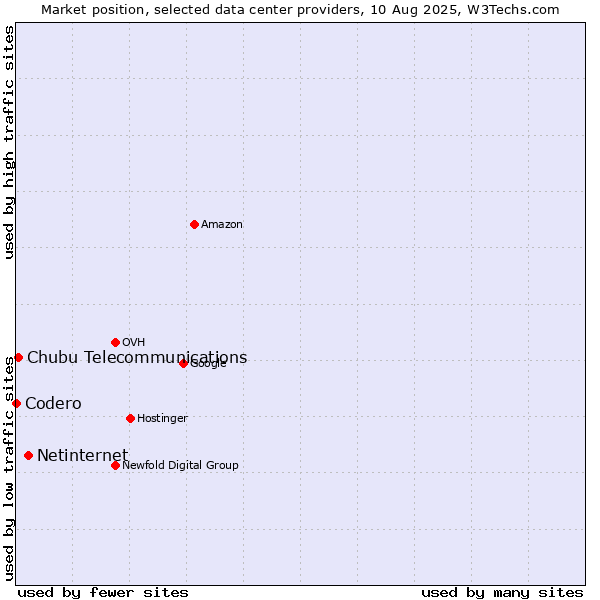 Market position of Netinternet vs. Chubu Telecommunications vs. Codero