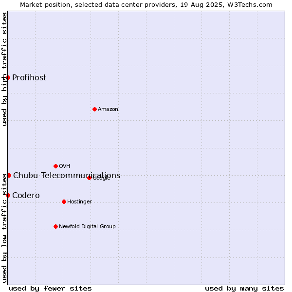 Market position of Chubu Telecommunications vs. Codero vs. Profihost