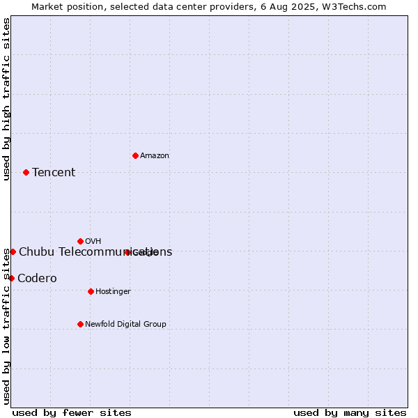 Market position of Tencent vs. Chubu Telecommunications vs. Codero