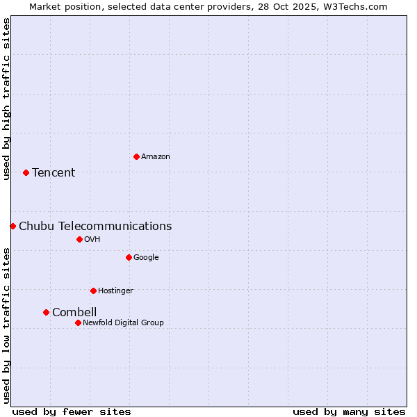 Market position of Combell vs. Tencent vs. Chubu Telecommunications