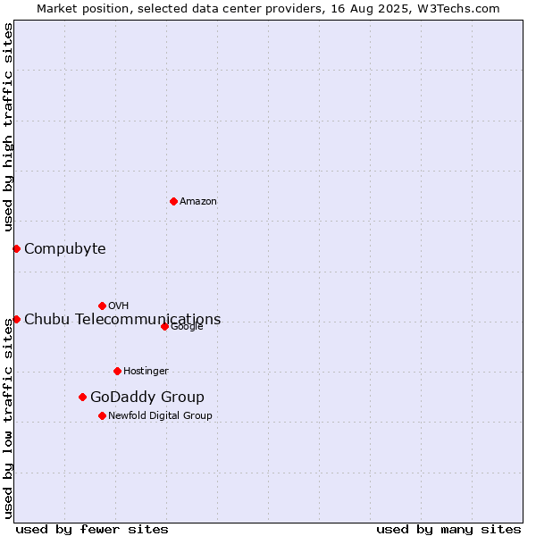 Market position of GoDaddy Group vs. Compubyte vs. Chubu Telecommunications