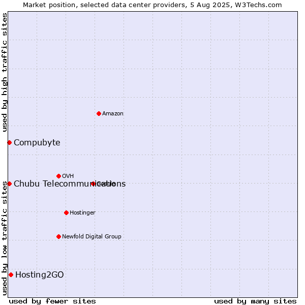 Market position of Hosting2GO vs. Compubyte vs. Chubu Telecommunications
