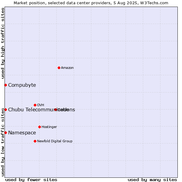 Market position of Compubyte vs. Namespace vs. Chubu Telecommunications