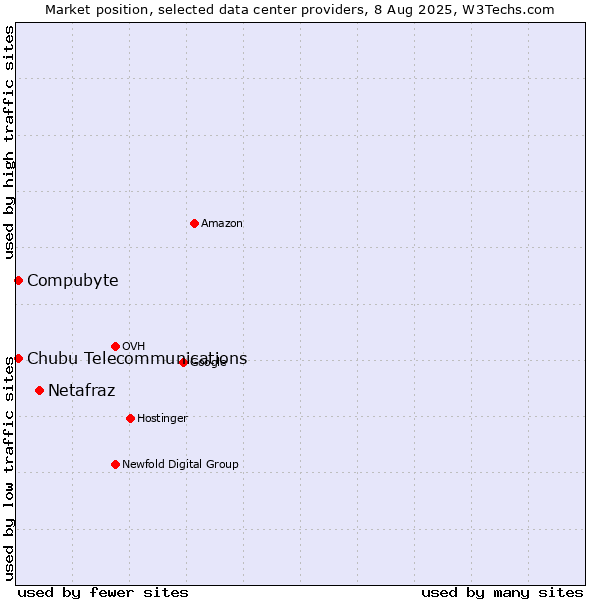 Market position of Netafraz vs. Compubyte vs. Chubu Telecommunications