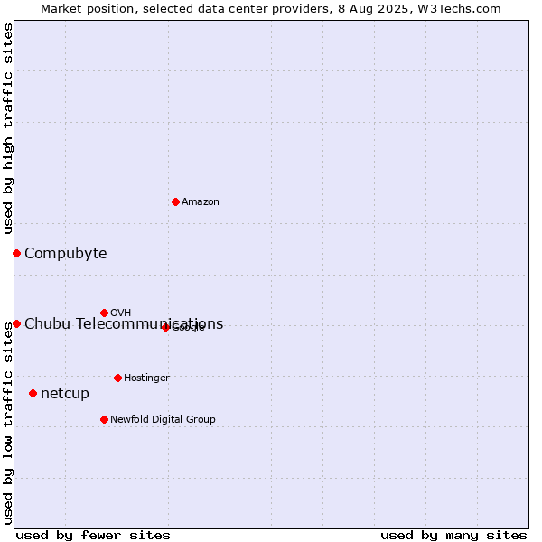 Market position of netcup vs. Compubyte vs. Chubu Telecommunications
