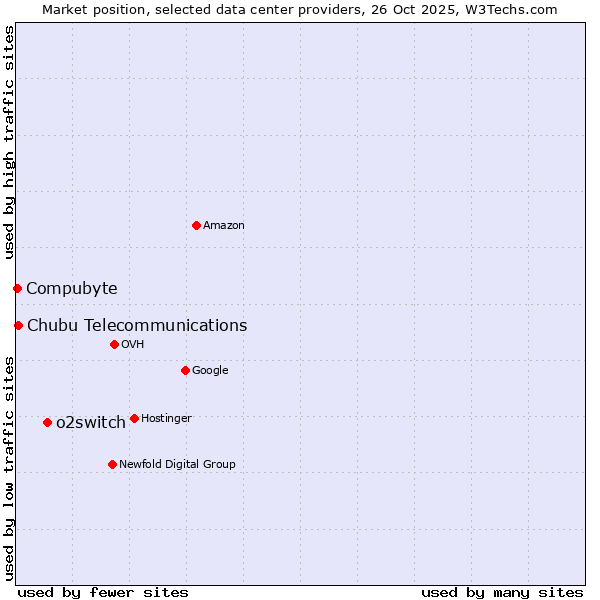Market position of o2switch vs. Chubu Telecommunications vs. Compubyte