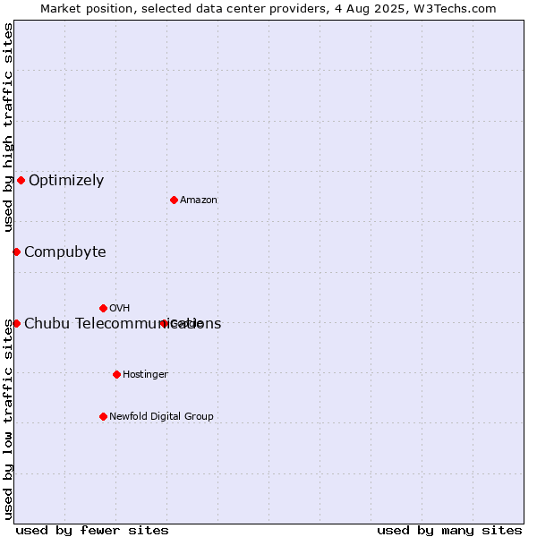 Market position of Optimizely vs. Compubyte vs. Chubu Telecommunications