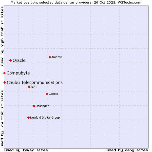 Market position of Oracle vs. Chubu Telecommunications vs. Compubyte