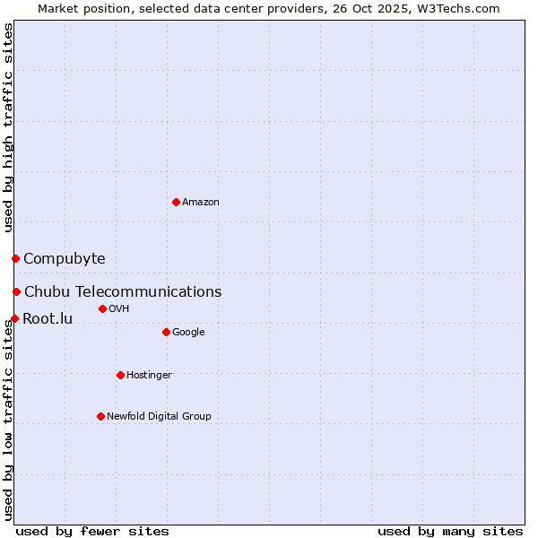 Market position of Chubu Telecommunications vs. Compubyte vs. Root.lu