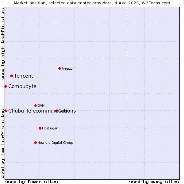 Market position of Tencent vs. Compubyte vs. Chubu Telecommunications