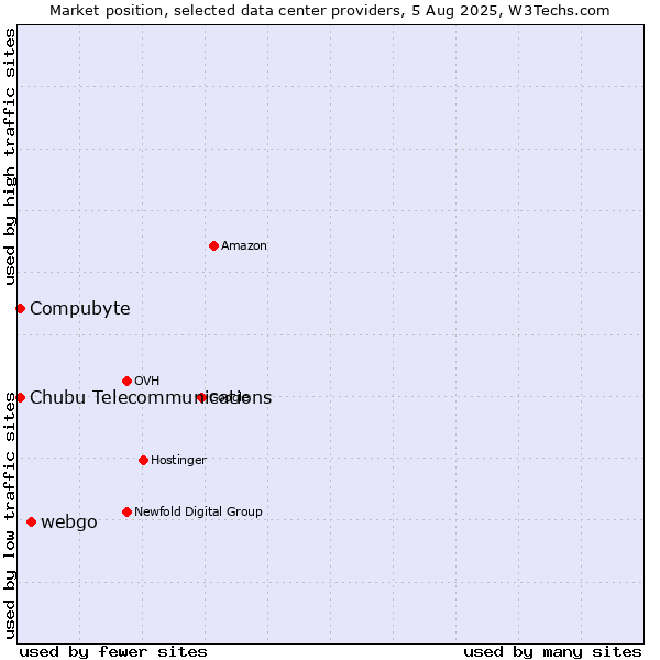 Market position of webgo vs. Compubyte vs. Chubu Telecommunications