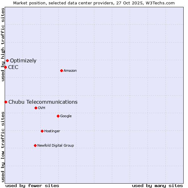 Market position of Optimizely vs. Chubu Telecommunications vs. CEC