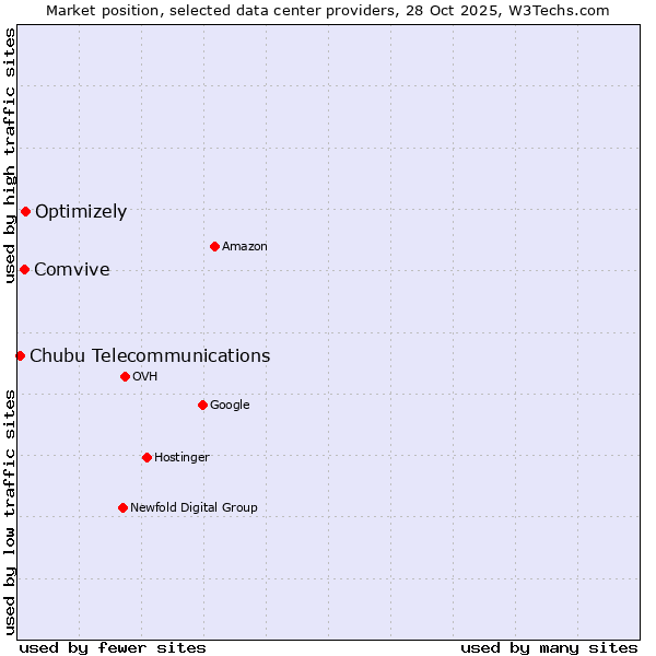 Market position of Optimizely vs. Comvive vs. Chubu Telecommunications