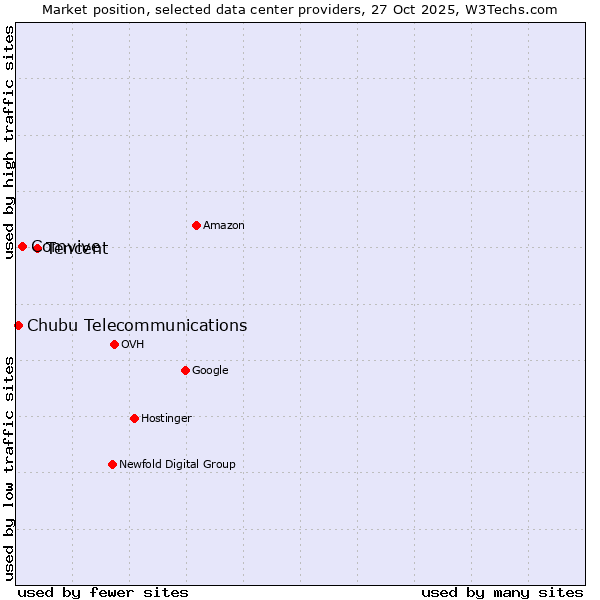 Market position of Tencent vs. Comvive vs. Chubu Telecommunications