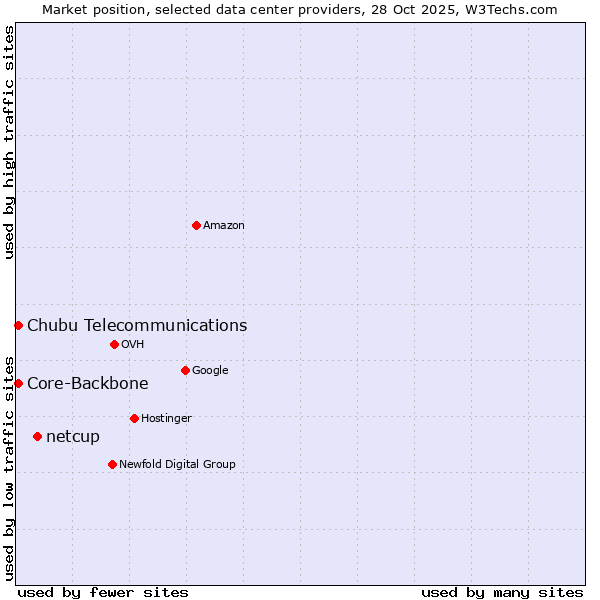 Market position of netcup vs. Core-Backbone vs. Chubu Telecommunications