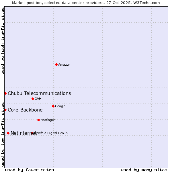 Market position of Netinternet vs. Core-Backbone vs. Chubu Telecommunications
