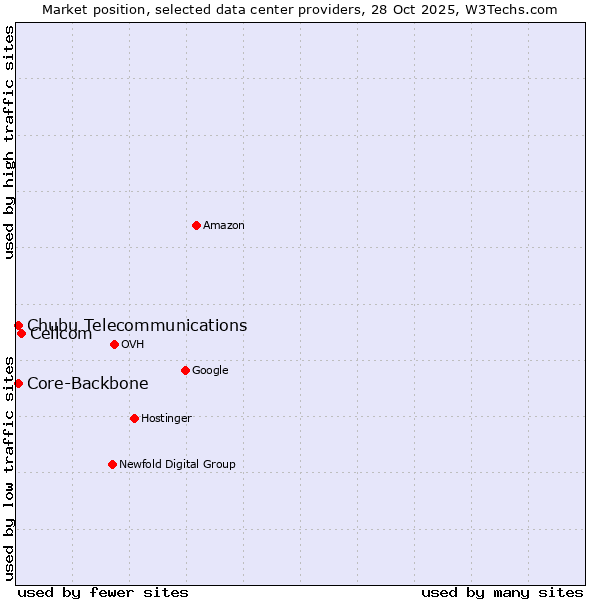 Market position of Cellcom vs. Core-Backbone vs. Chubu Telecommunications