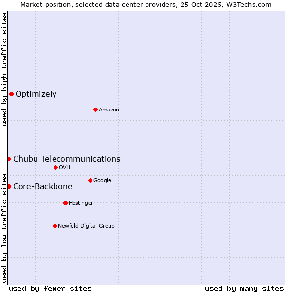 Market position of Optimizely vs. Core-Backbone vs. Chubu Telecommunications