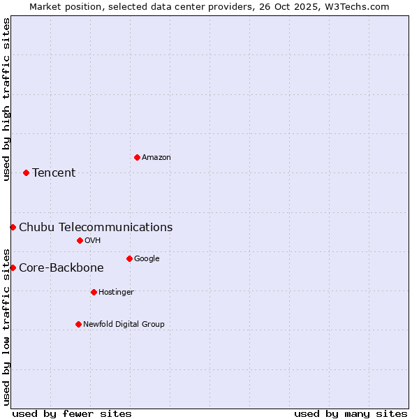 Market position of Tencent vs. Core-Backbone vs. Chubu Telecommunications