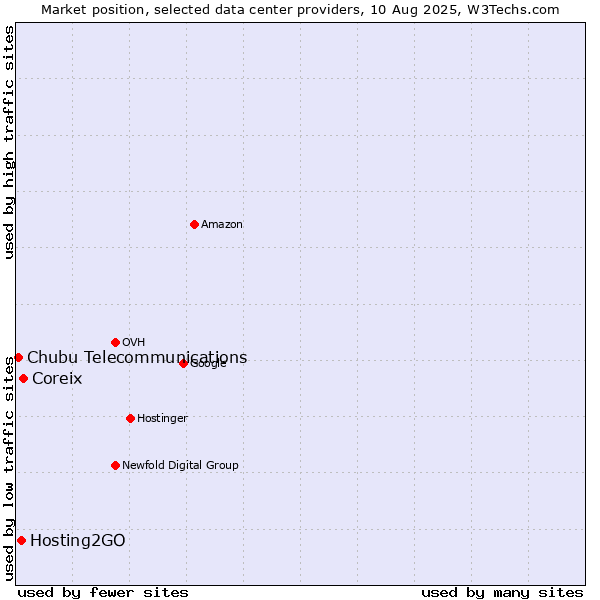 Market position of Coreix vs. Hosting2GO vs. Chubu Telecommunications