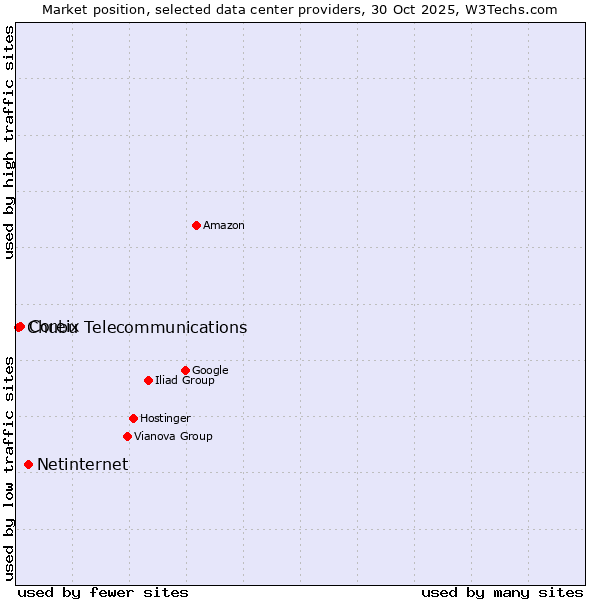 Market position of Netinternet vs. Coreix vs. Chubu Telecommunications