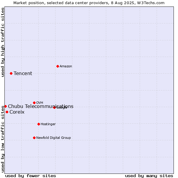 Market position of Tencent vs. Coreix vs. Chubu Telecommunications