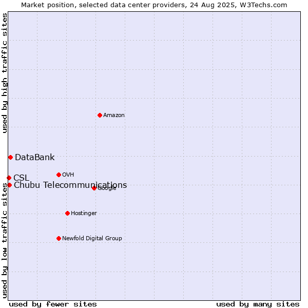 Market position of DataBank vs. Chubu Telecommunications vs. CSL